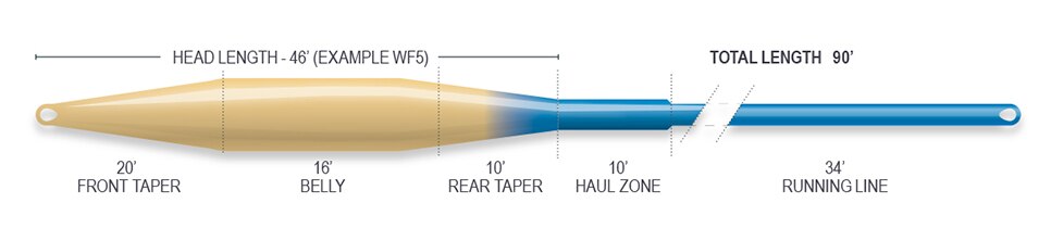 Airflo Ridge 2.0 Superflo Tactical Taper Fly Line in Caddis and Damsel Blue